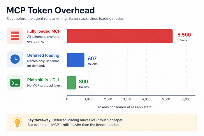 模型上下文协议(MCP)连接智能体与外部工具。