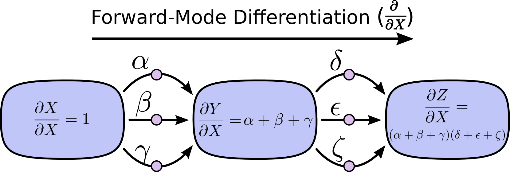 图 5：前向模式微分在图上合并流入路径