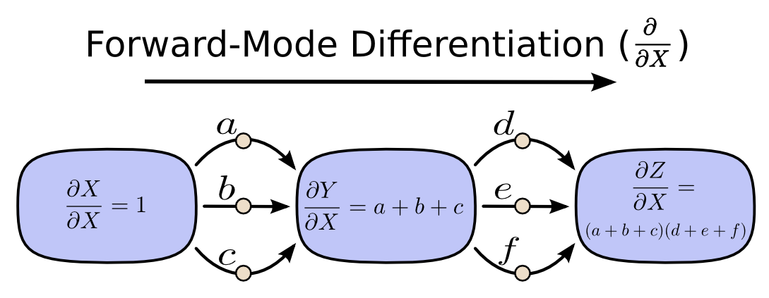 图 8：前向模式微分的普通变量版本