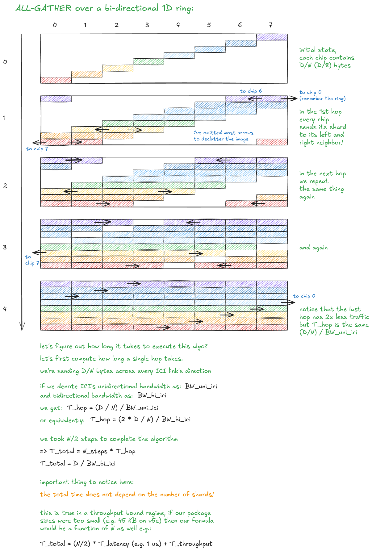 图 12:双向 1D 环上的 All-Gather。