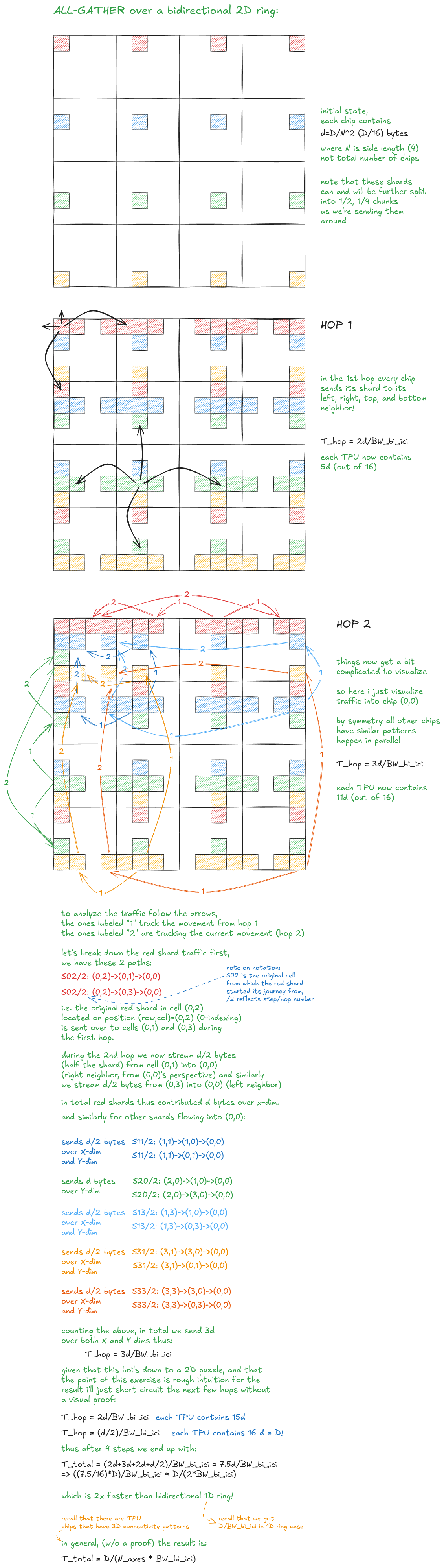 图 15:双向 2D 环上的 All-Gather。