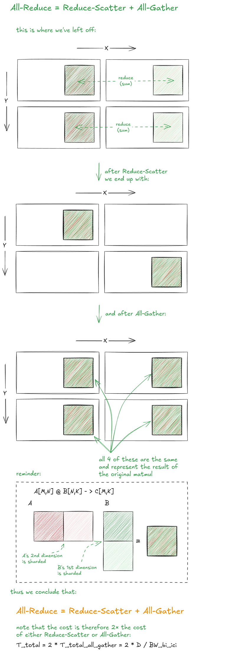 图 18:双向 1D 环上的 All-Reduce。