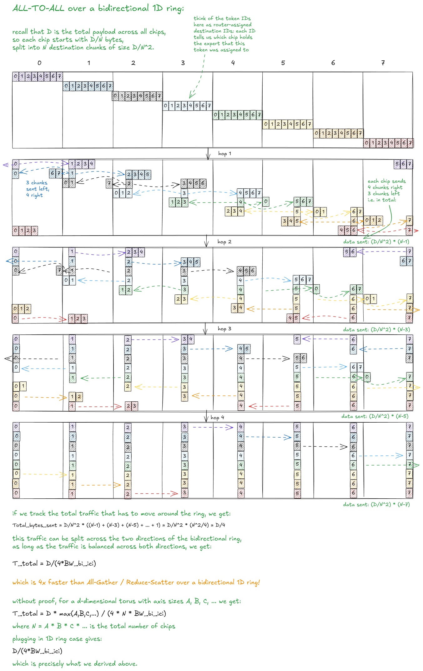 图 21:双向 1D 环上的 All-to-All。