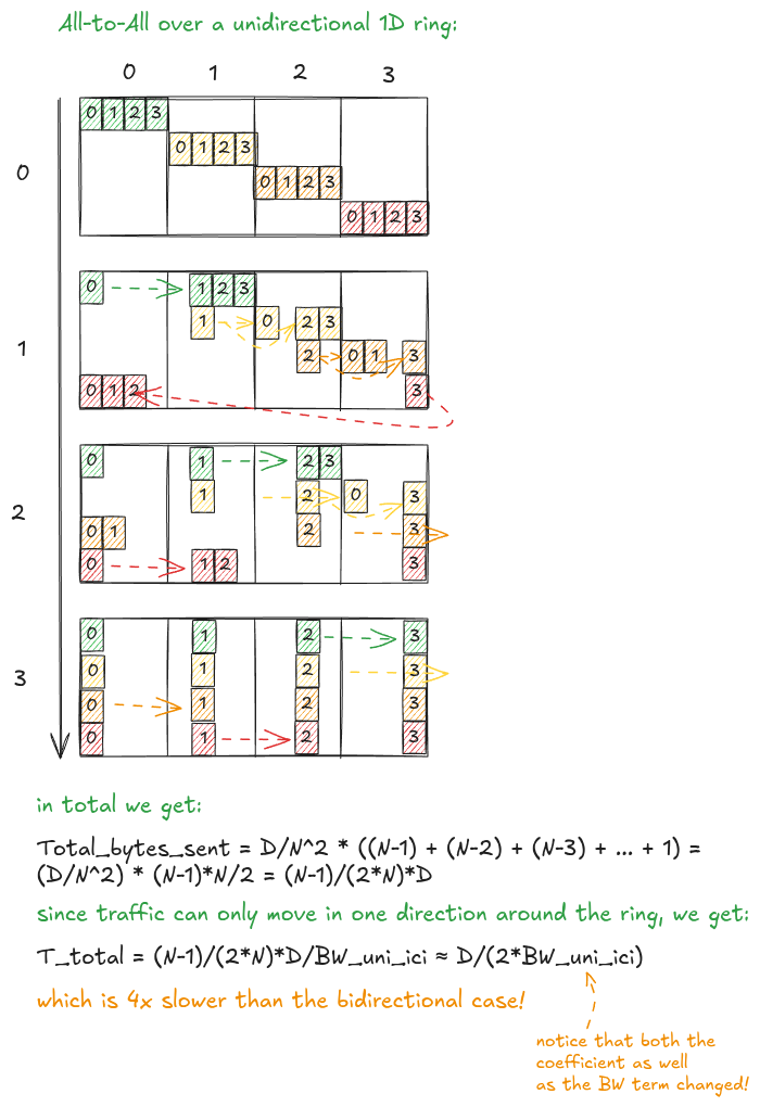 图 22:单向 1D 环上的 All-to-All。