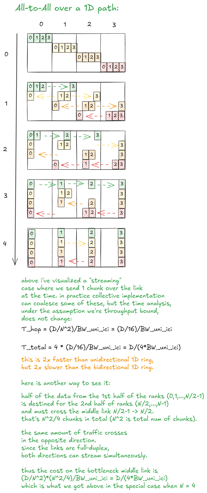 图 23:All-to-All——链/路径。