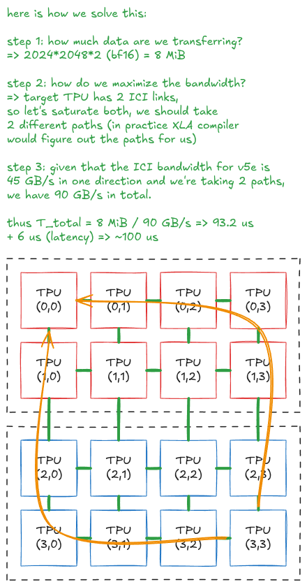 图 7:使用两条 ICI 路径在 4×4 v5e 网格上移动一个 8 MiB 的 bf16 矩阵。