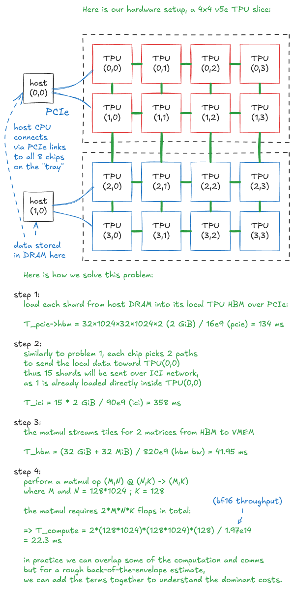 图 8:将分片矩阵收集到 TPU(0,0) 用于矩阵乘法。