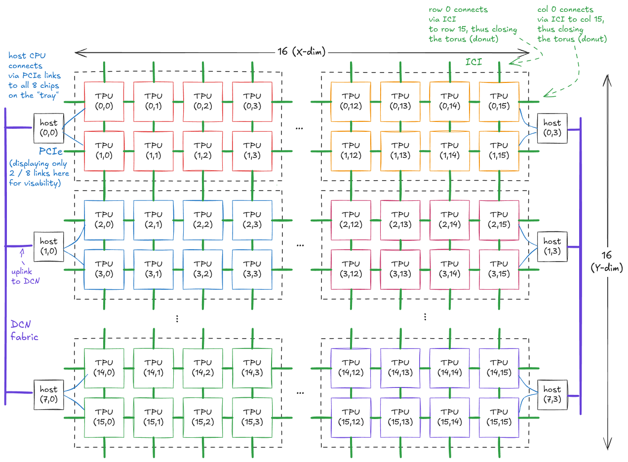 图 4:v5e TPU 16×16 超级 Pod 的拓扑结构。