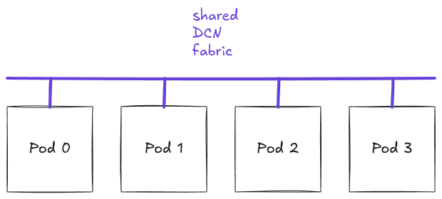 图 5:通过 DCN 主干连接的多个 Pod。