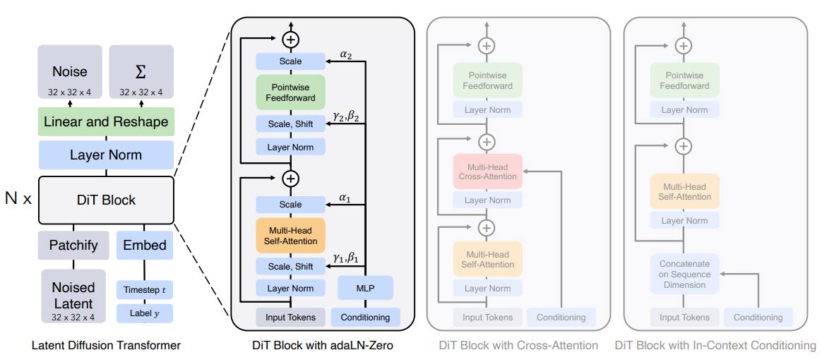 Diffusion Transformer 的整体架构示意图。