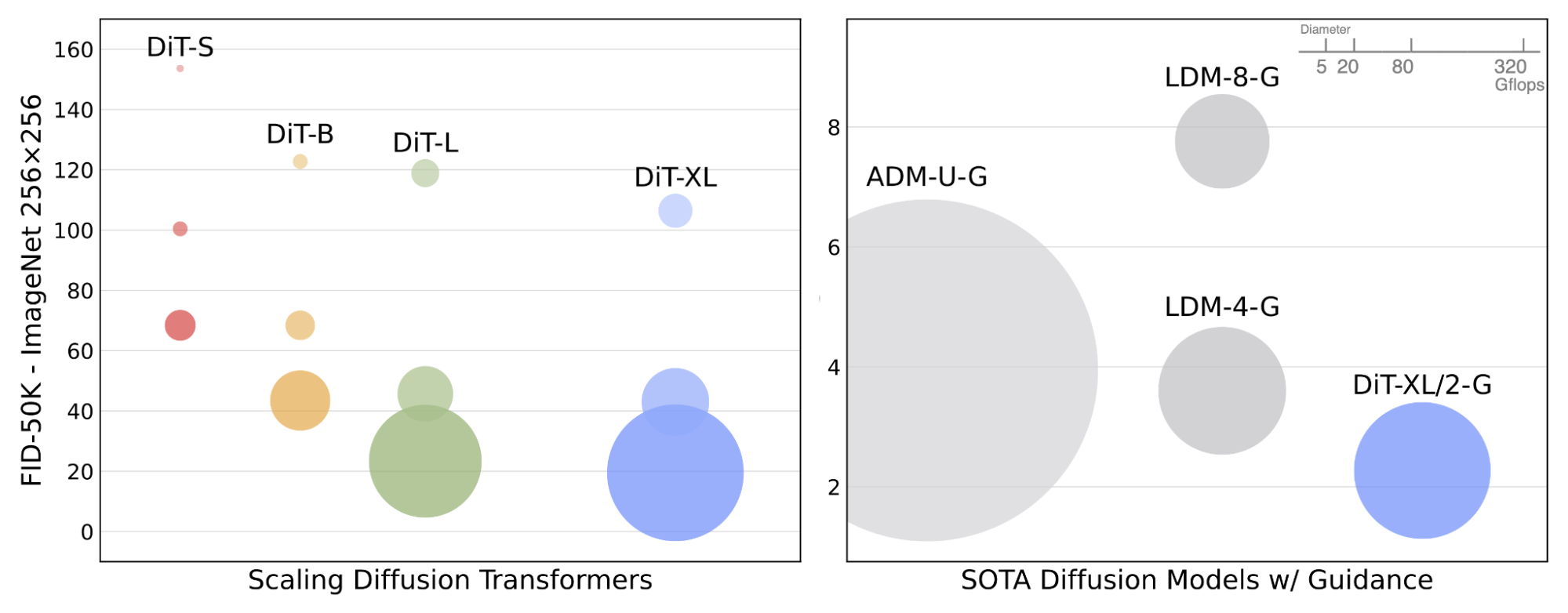 Diffusion Transformer 与此前 SOTA 扩散模型的缩放对比。