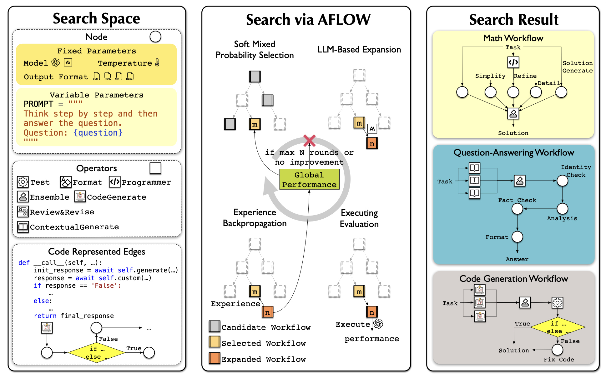 AFlow 在候选工作流树上的优化过程