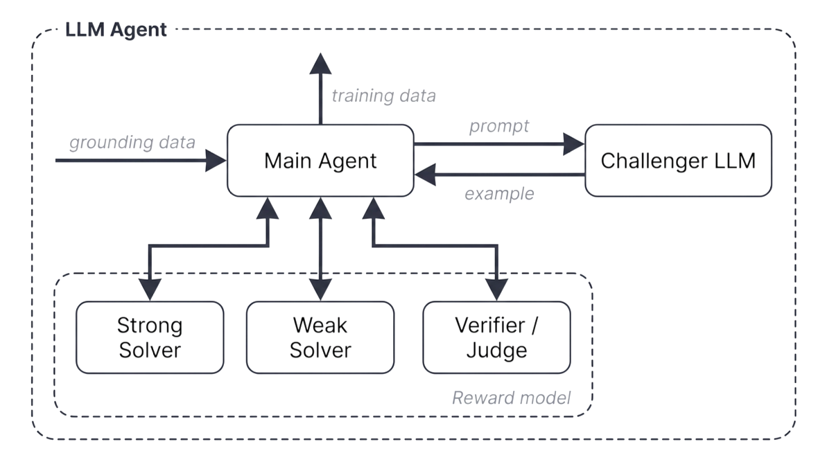 Autodata 围绕 challenger、solver、verifier 角色生成合成训练与评估数据的工作流设计