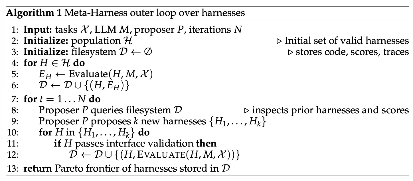 Meta-Harness 外层循环优化算法