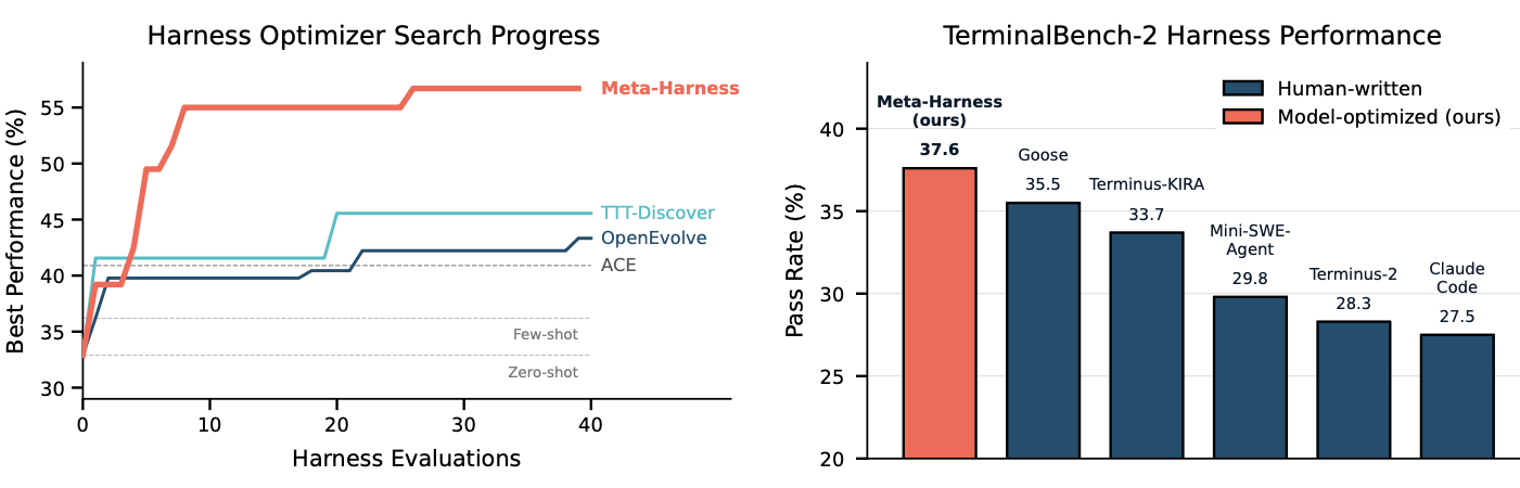 Meta-Harness 在(左)少量迭代下的文本分类与(右)TerminalBench-2 上的表现;注意 TerminalBench-2 实验的搜索由 Terminus-KIRA 和 Terminus-2 这两个很强的 harness 初始化