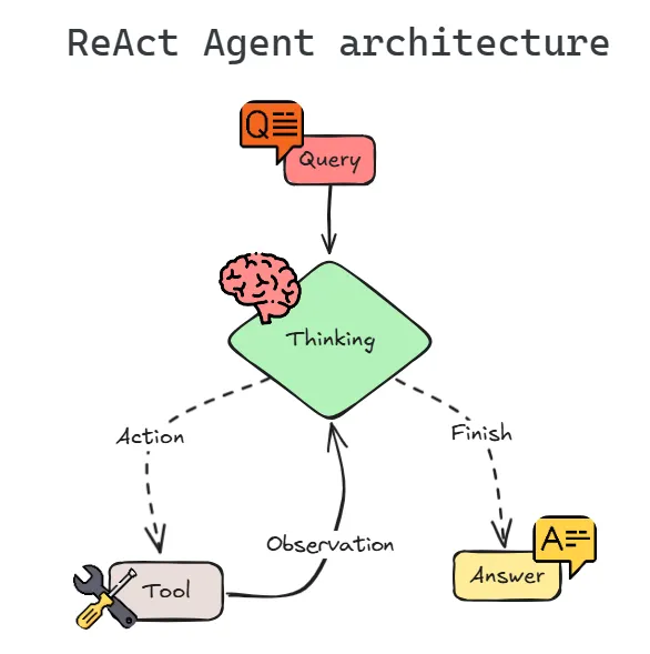 ReAct Loop - 循环工程模式