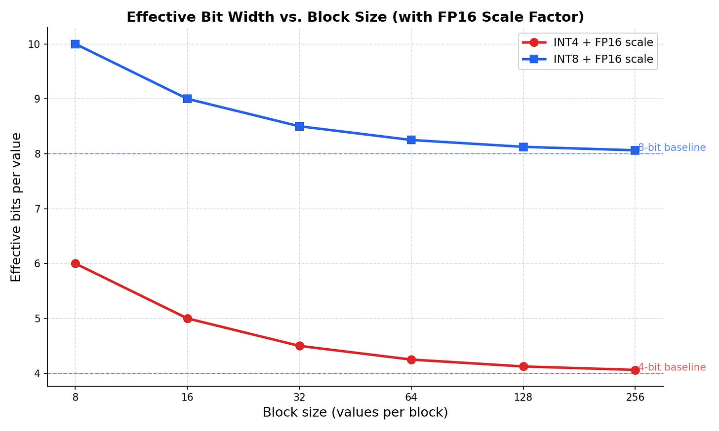 图 4:引入 FP16 scale 因子后,有效比特宽度会随着 block size 改变。