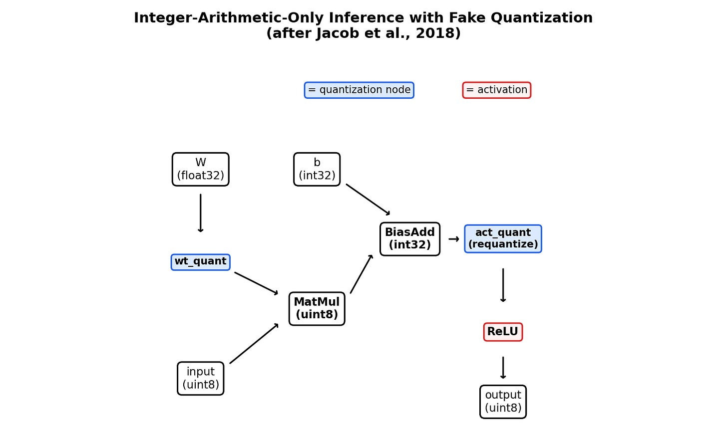 图 6:Jacob 等(2018)中的 fake quantization 流程示意,训练时用伪量化节点模拟 integer-arithmetic-only inference。
