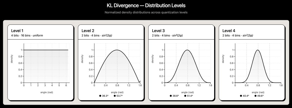 PolarQuant 重建质量：余弦相似度均值 0.9838、相对误差均值 0.1794、原始 vs 重建波形对比、内积保持散点图（紧贴对角线）