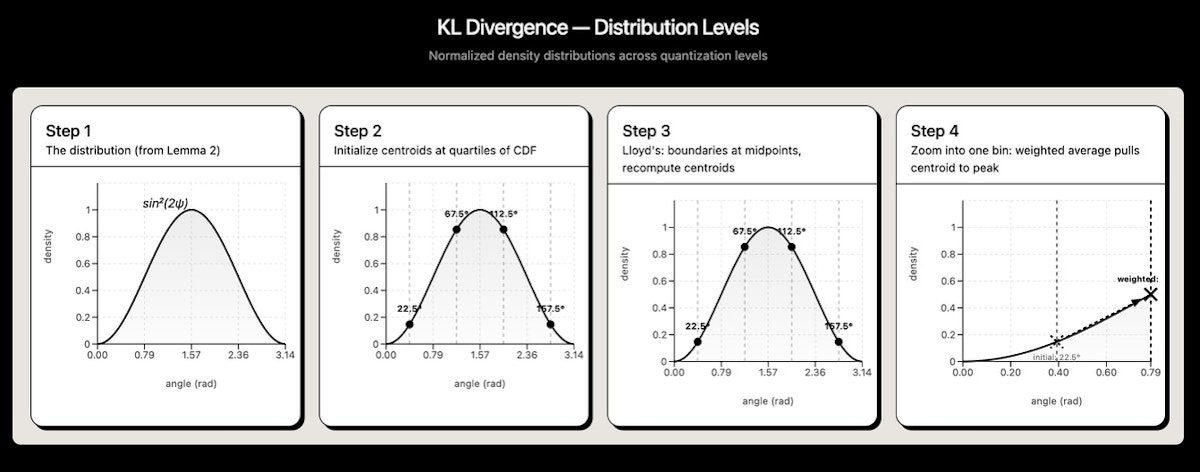 Codebook 构建四步可视化：Step 1——从已知分布 sin²(2ψ) 出发；Step 2——在 CDF 分位数处初始化中心点；Step 3——Lloyd 算法在中点画边界、重算质心；Step 4——放大单个桶，概率加权平均将中心点拉向峰值