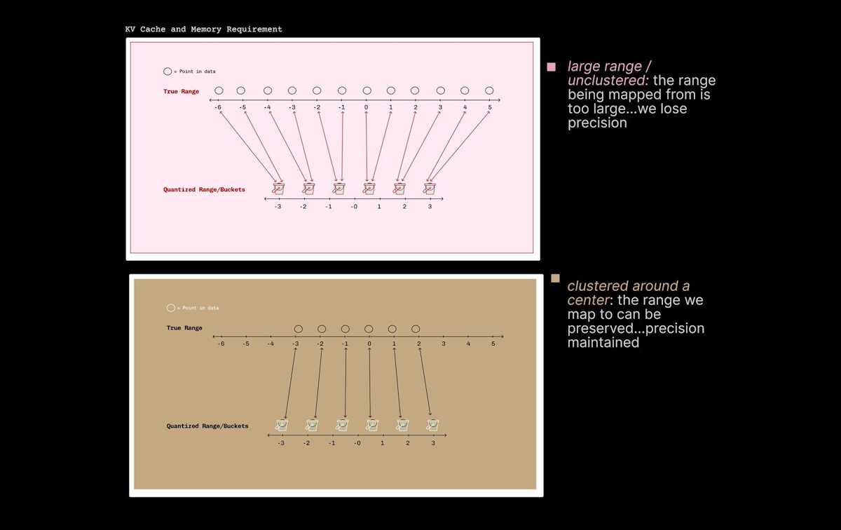 量化的核心问题：上方——宽范围、无聚集的数据映射到量化桶时精度丢失；下方——数据聚集在中心附近时，映射范围可被保留、精度得到维持