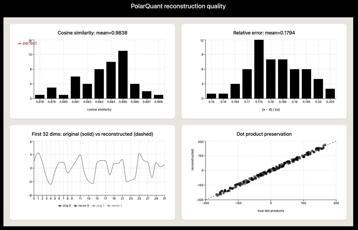 比特预算柱状图：Level 1 角度 256 bits + Level 2 角度 64 bits + Level 3 角度 32 bits + Level 4 角度 16 bits + 剩余半径 FP16 128 bits = 496 bits，原始 2048 bits，压缩比 4.13×
