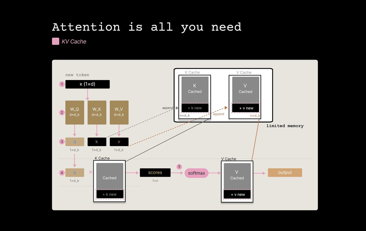 KV Cache 机制：新 token 的 K、V 向量追加到缓存中，随序列增长内存占用不断膨胀