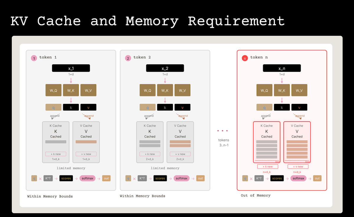 KV Cache 随 token 数增长的内存占用：token 1 和 token 2 在内存范围内，到 token n 时内存溢出
