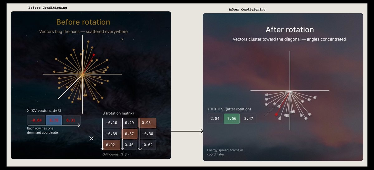 旋转前后的向量分布对比：左侧——旋转前向量紧贴坐标轴、分布散乱（每行有一个主导坐标）；右侧——旋转后向量聚向对角线、角度集中（能量均匀分散到所有坐标）