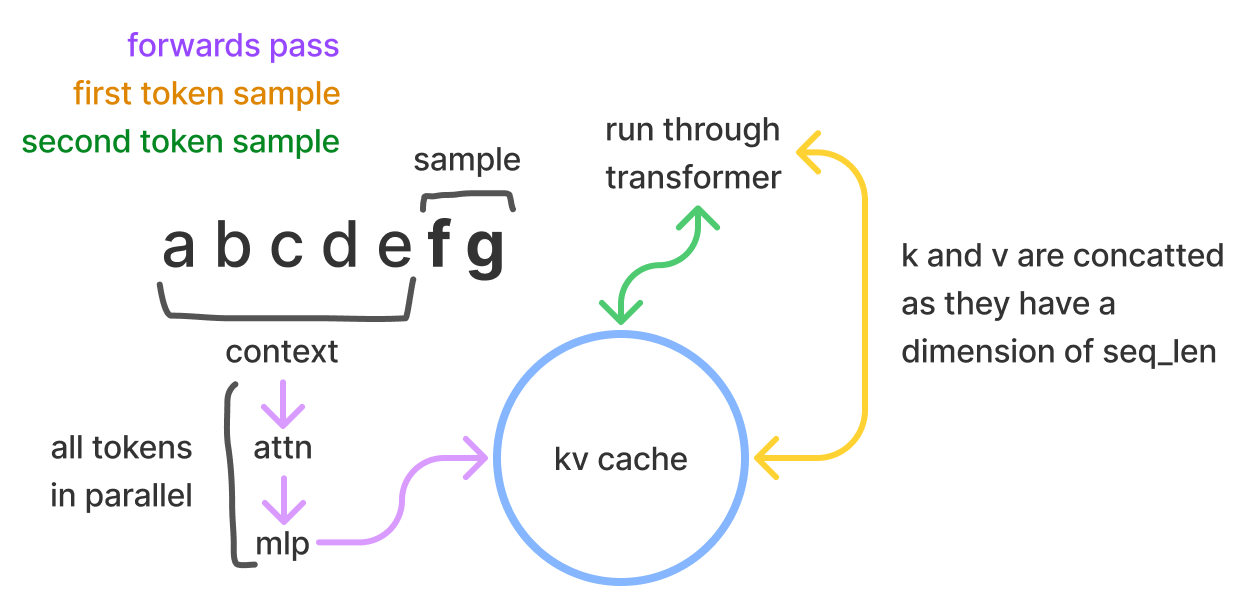 KV Cache 通过缓存每层注意力的 key 与 value,避免在逐 token 解码时重复计算。
