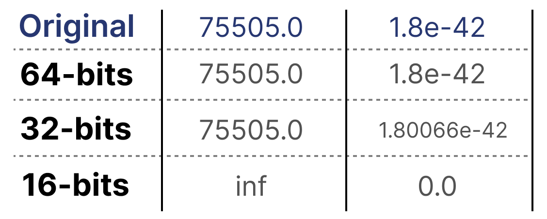 更高位宽通常意味着更宽的数值范围。
