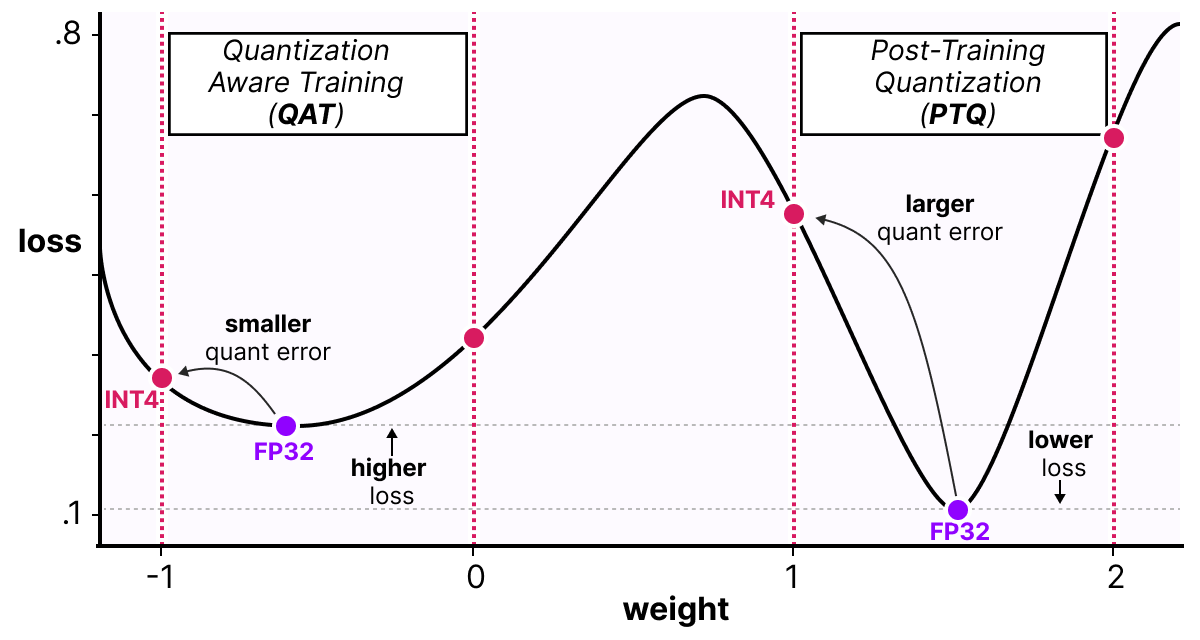 QAT 希望把参数推向对量化更鲁棒的宽谷底。