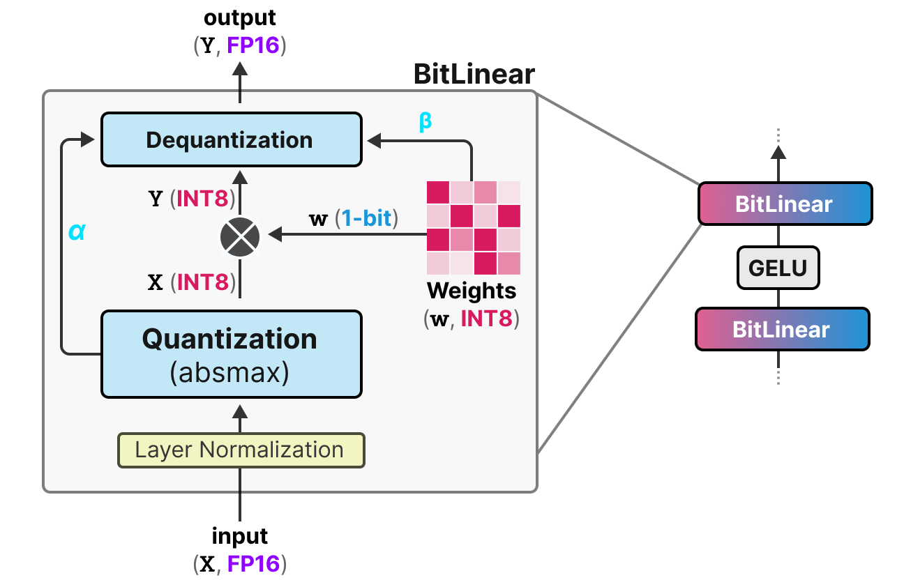 BitLinear 用 1 bit 权重配合 INT8 激活值。