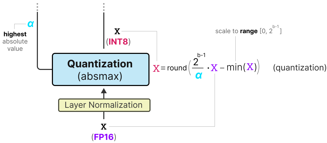BitLinear 使用 signum 函数把权重量化为 {-1, 1}。