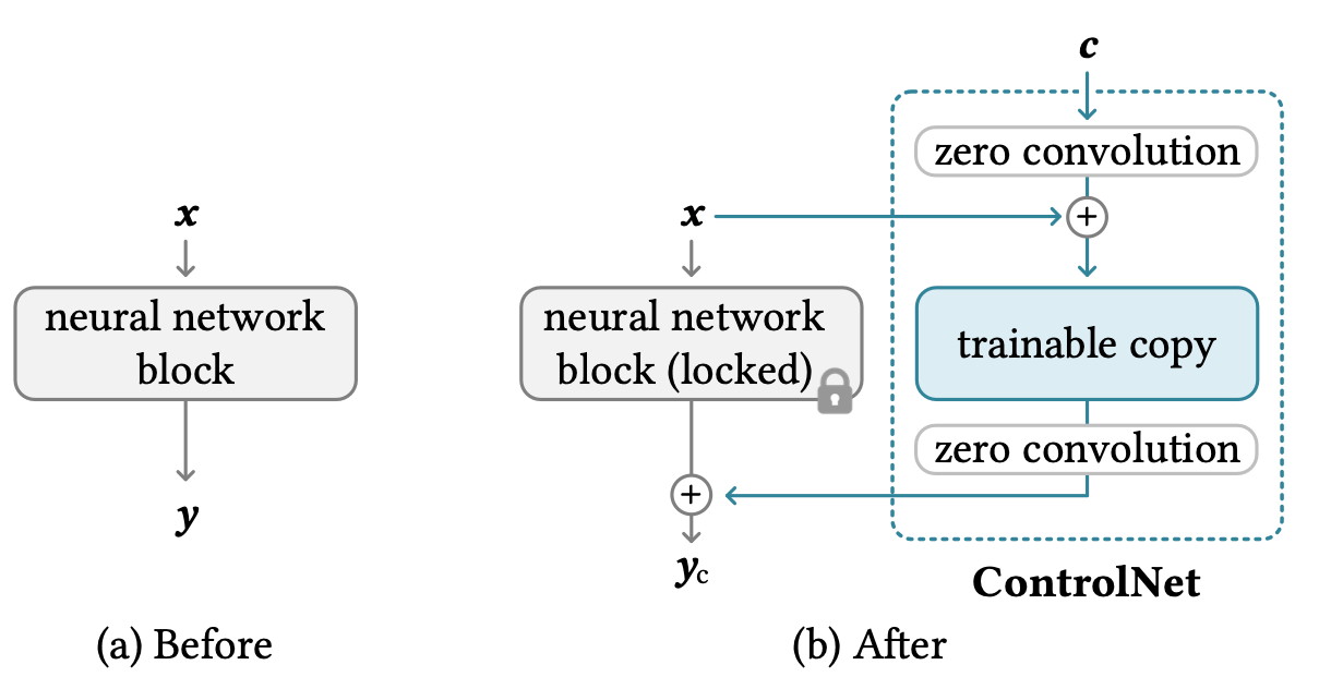 ControlNet 的架构示意。