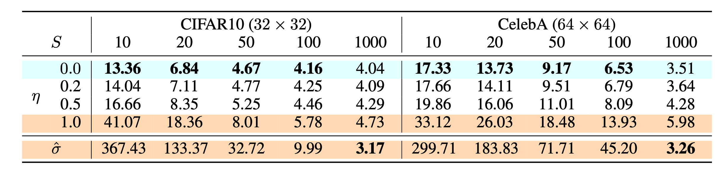 不同扩散设置下,CIFAR10 与 CelebA 上的 FID 对比,其中包括 DDIM 与 DDPM。