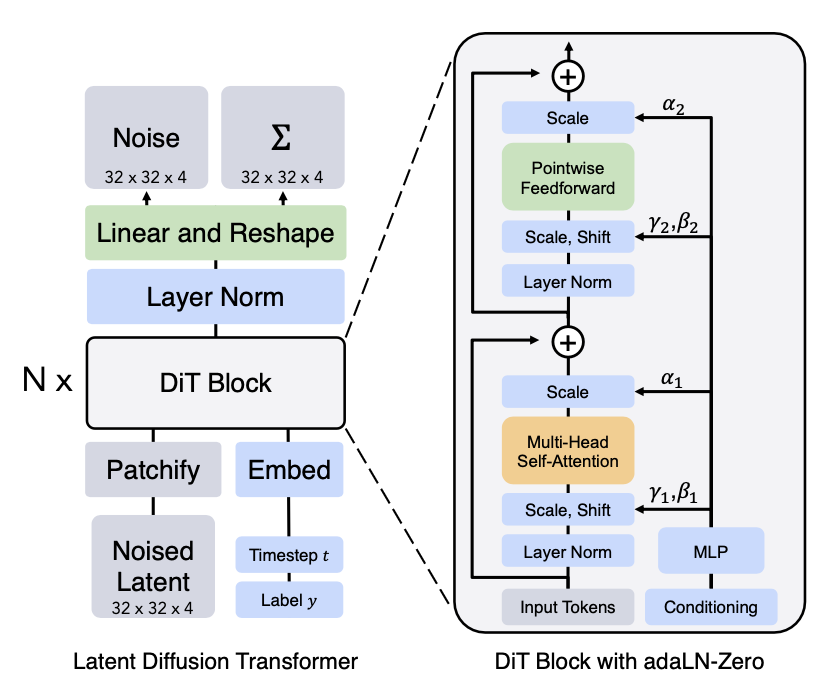 Diffusion Transformer(DiT)的整体架构。