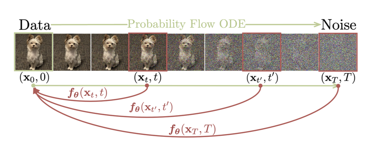 Consistency model 学习把轨迹上的任一点直接映射回原点。