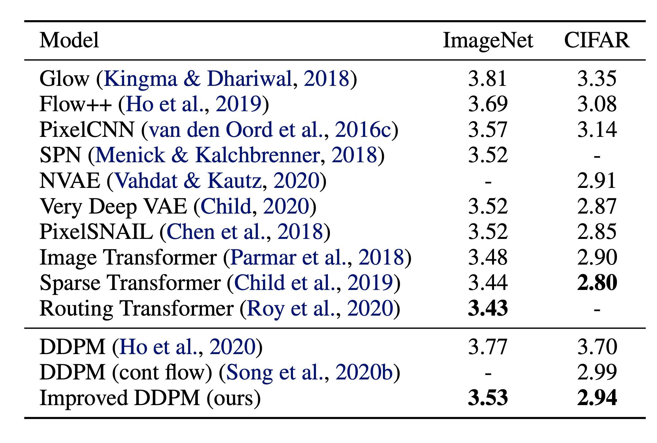 改进版 DDPM 与其他 likelihood-based 生成模型的 NLL 对比。