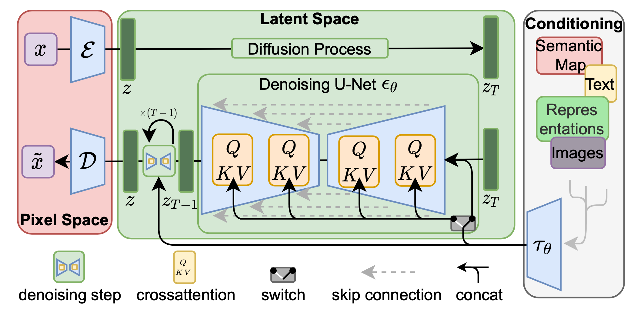 Latent diffusion model 的整体架构。