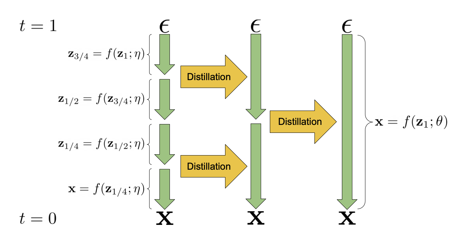 Progressive distillation 可以在每一轮把扩散采样步数减半。