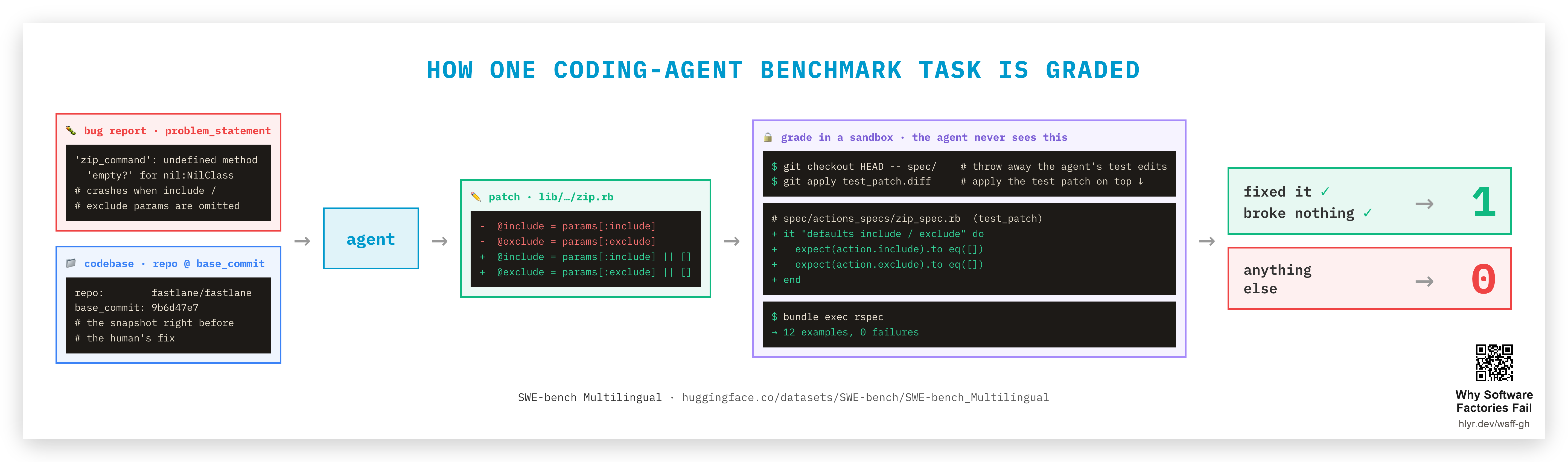 一个 SWE-bench Multilingual 任务如何被评分,以真实的 fastlane 行为例:智能体拿到 bug 报告和代码库,写补丁,然后在沙箱里把基准的测试补丁叠加上去运行——通过得 1,否则得 0