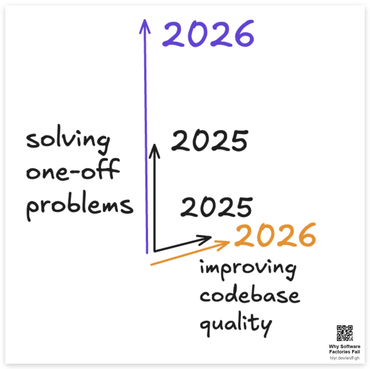 解决一次性问题从 2025 到 2026 飙升;提升代码库质量几乎没动