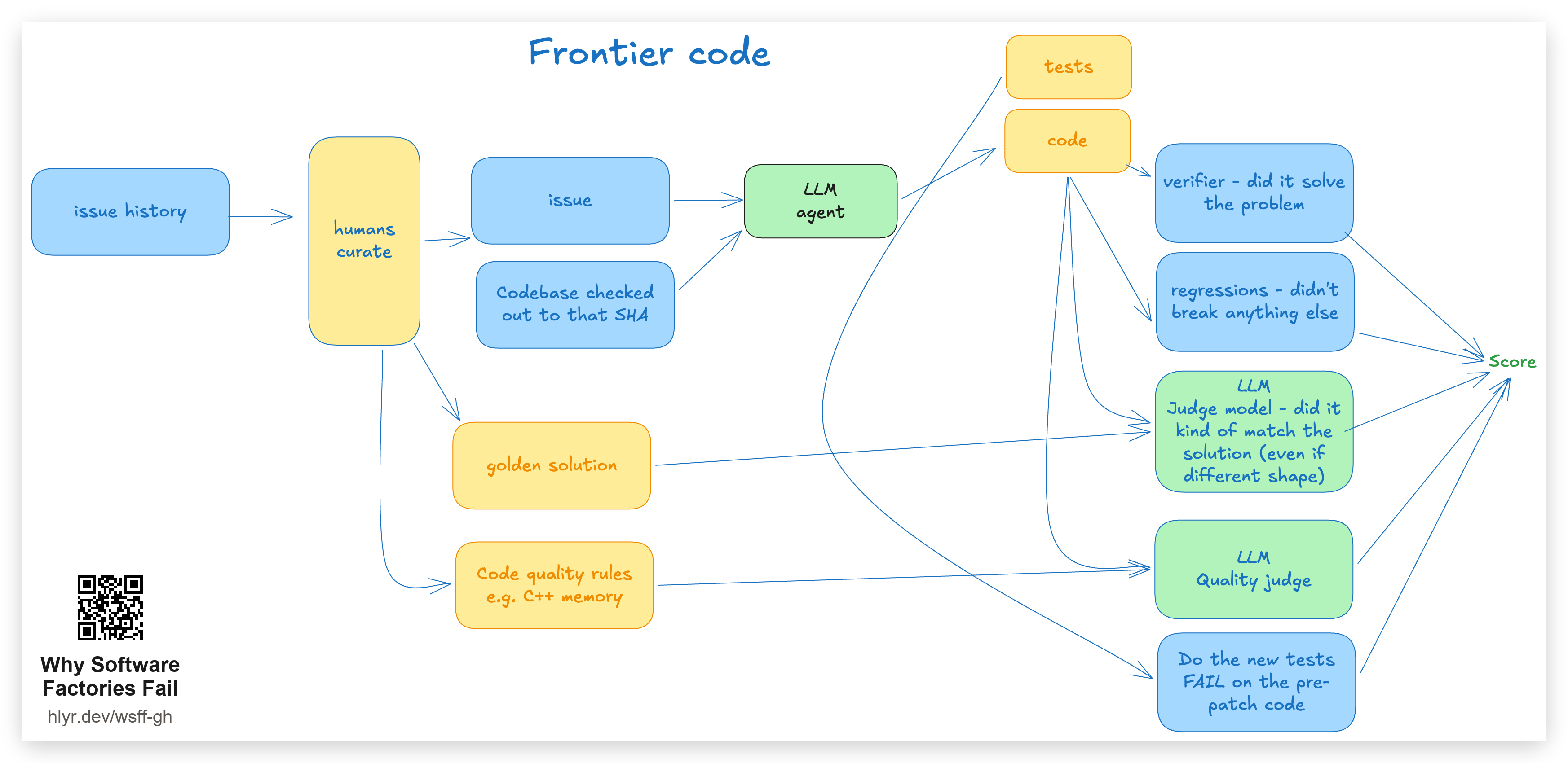 Frontier Code:人类把 issue 历史整理成某个 SHA 上的 issue + 代码库、一个黄金解法和代码质量规则——智能体的代码由一个验证器、回归测试、评判模型,以及"新测试在补丁前代码上是否失败"来打分